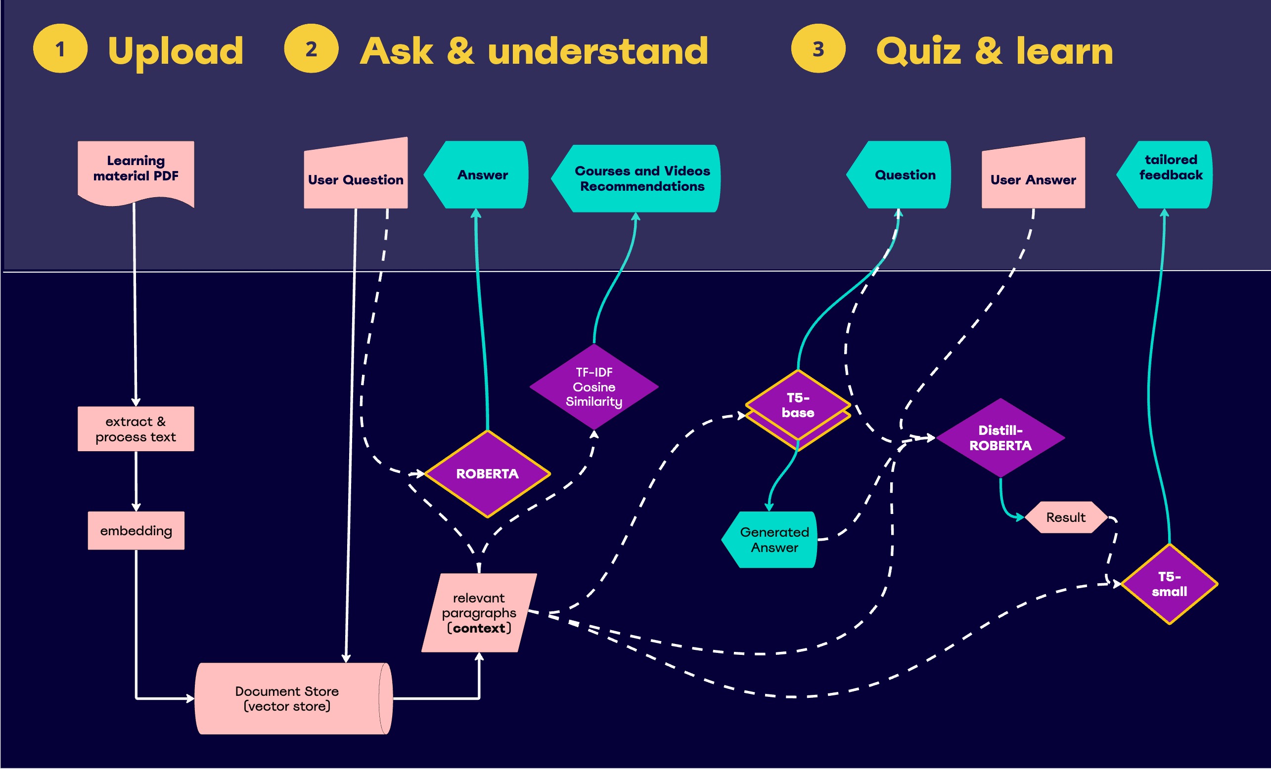 Application flow
