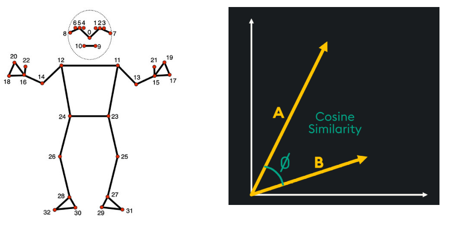 Cosine similarity